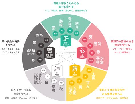 陰陽 南北|陰陽五行説